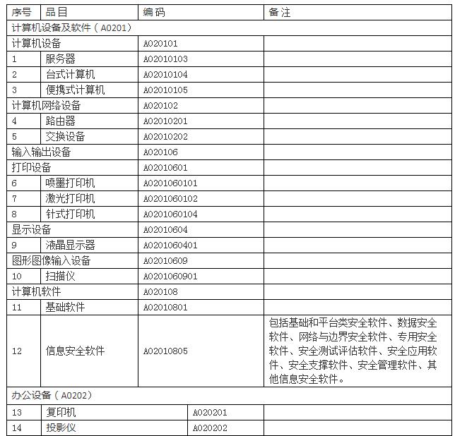 吉林省2021年政府集中采购目录及标准